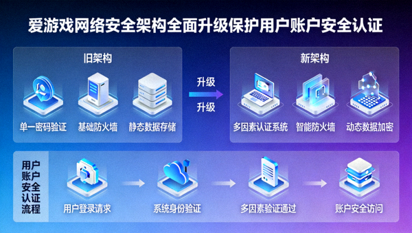 爱游戏网络安全架构全面升级保护用户账户安全认证